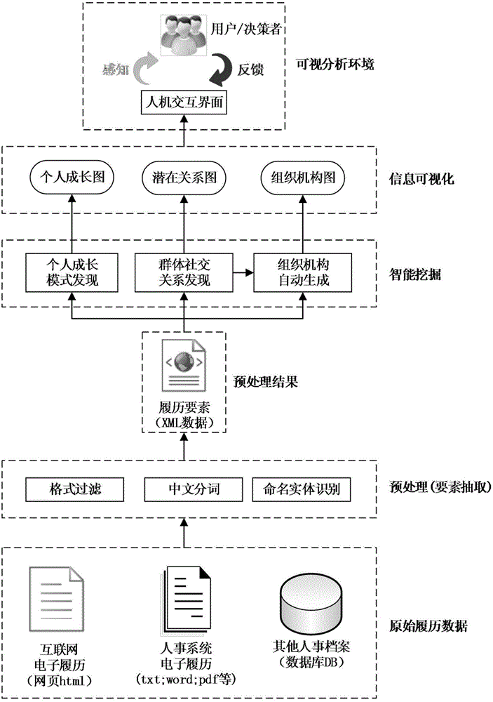 Information visualization method and intelligent visual analysis system based on text curriculum vitae information