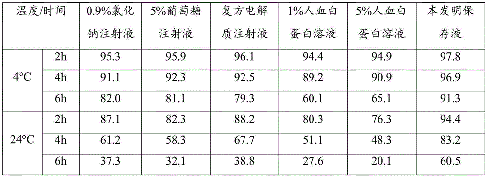 Serum-free preservation liquid for umbilical cord mesenchymal stem cells and application of serum-free preservation liquid