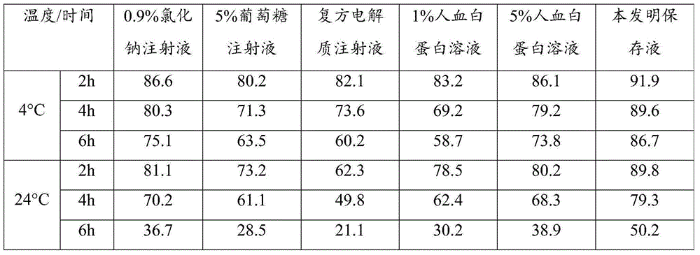 Serum-free preservation liquid for umbilical cord mesenchymal stem cells and application of serum-free preservation liquid