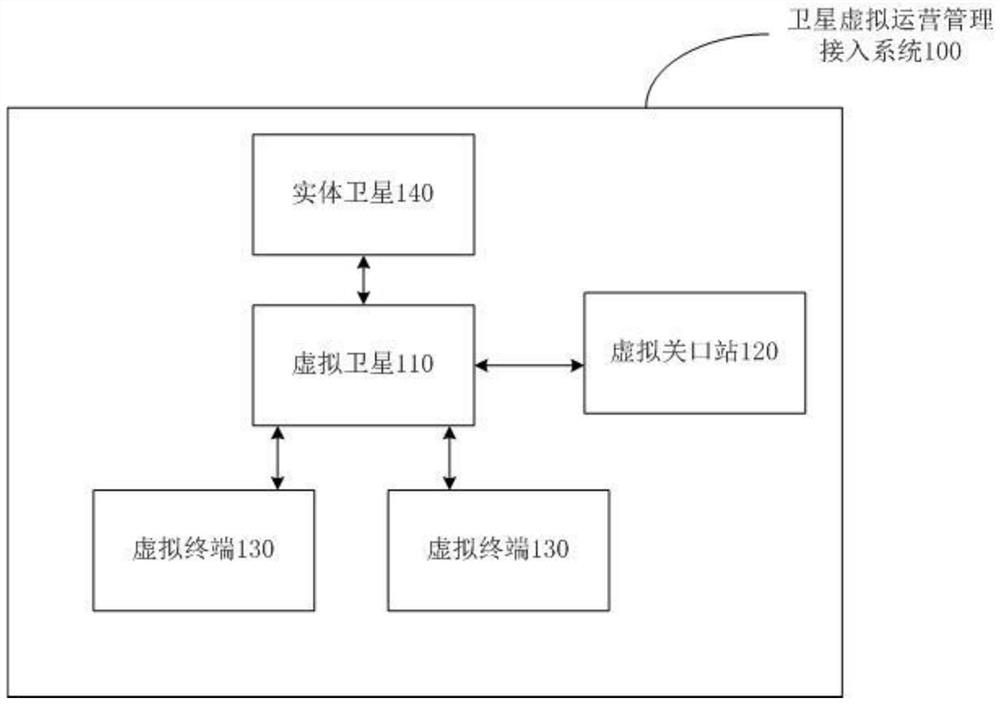 Satellite virtual operation management access system and method