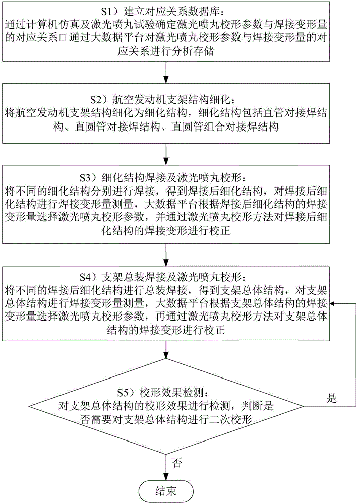 Method for controlling laser shot peening shape correction quality for aviation engine supports