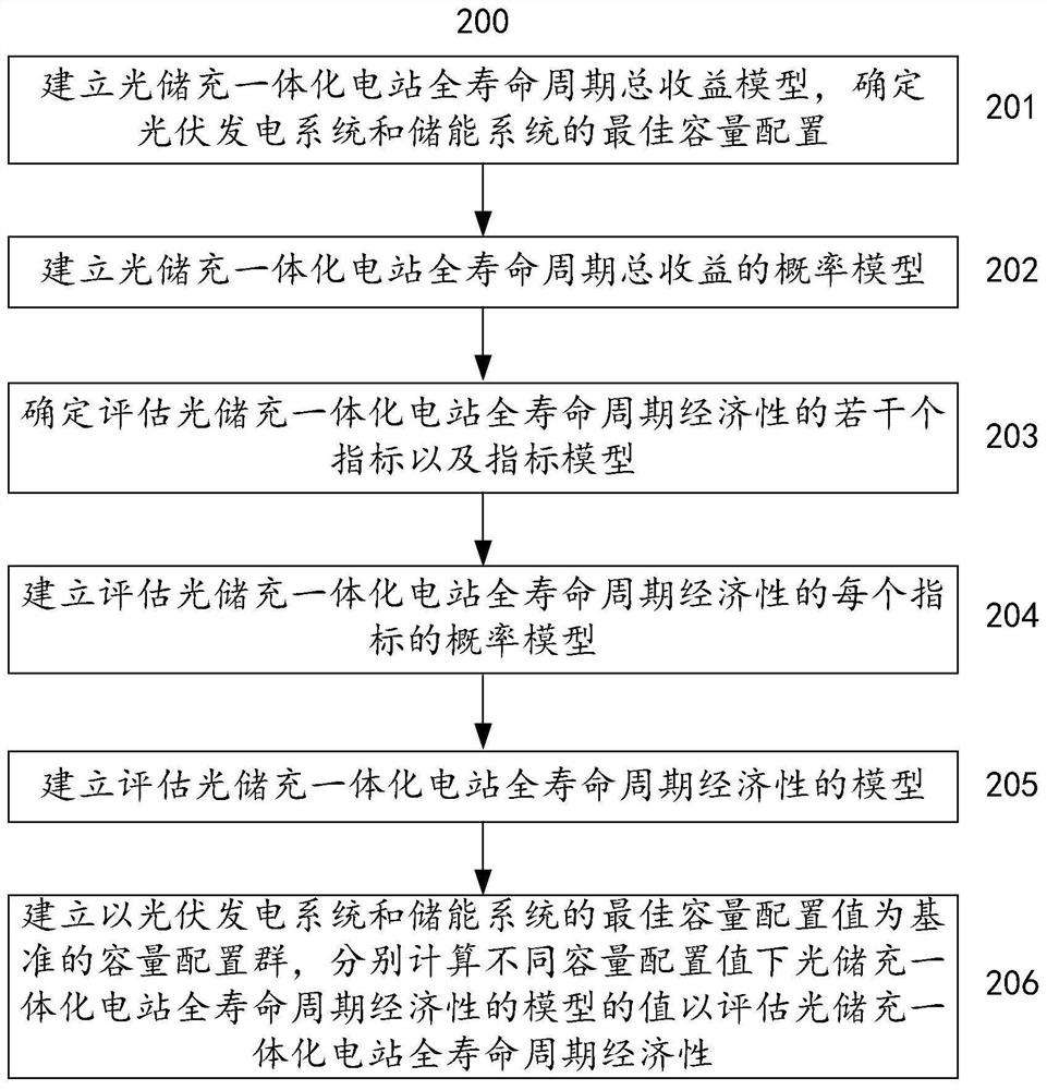 A method and system for evaluating the life-cycle economics of an integrated solar-storage-charger power station