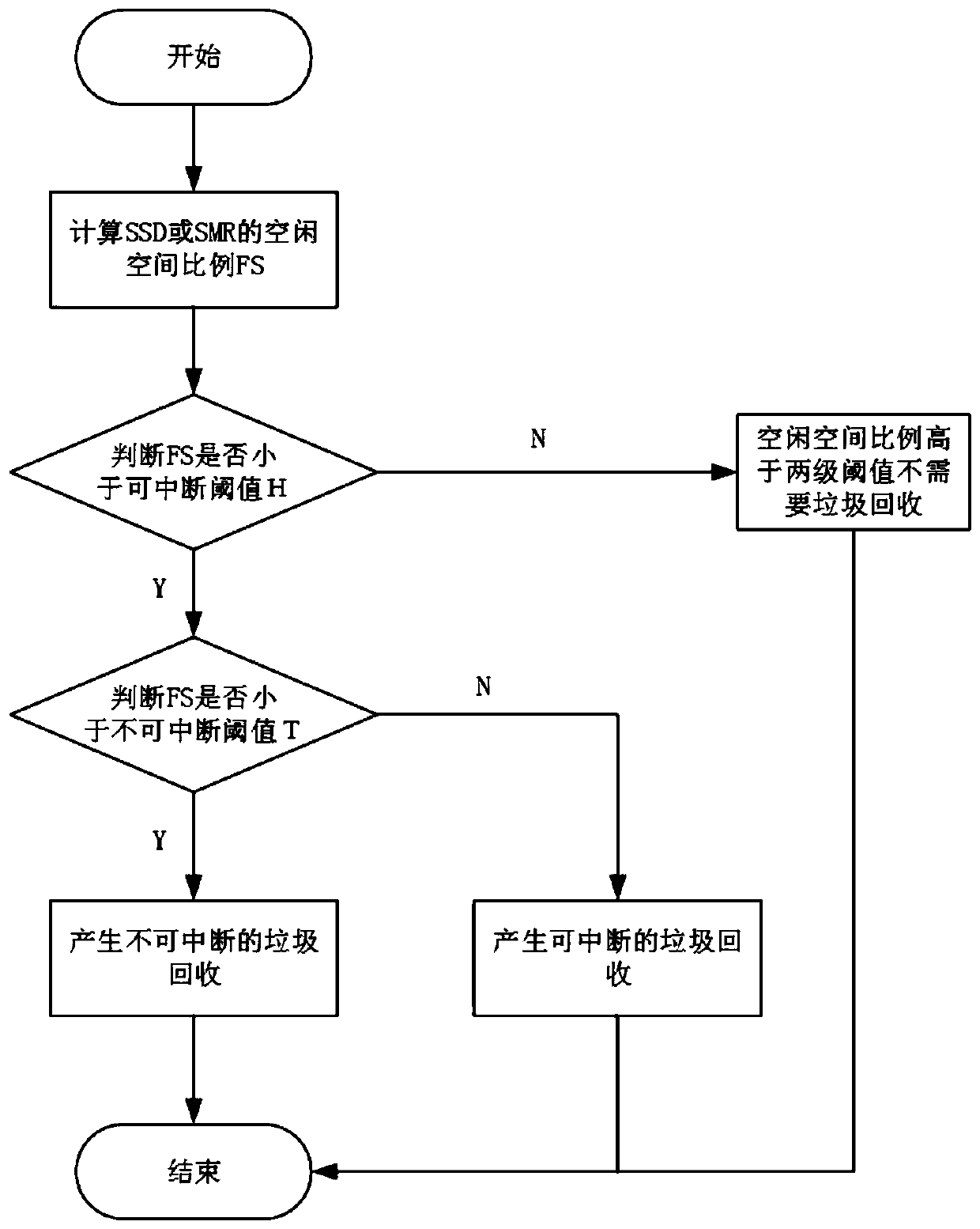 Garbage collection method based on SSD-SMR mixed key value storage system