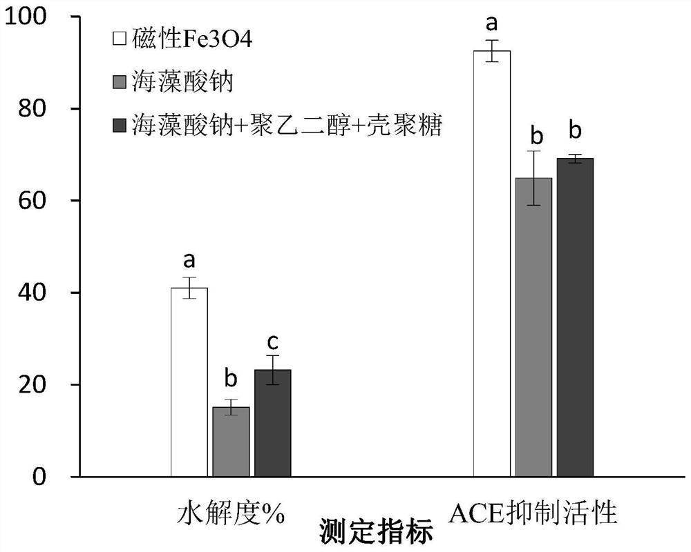 Method for preparing ACE inhibitory peptide by enzymolysis of squid viscera with magnetic nanoparticle immobilized cells