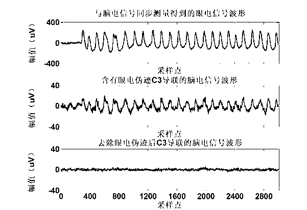 Method of automatically removing ocular artifacts from electroencephalogram signal without setting threshold value