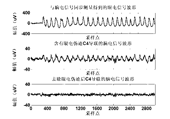 Method of automatically removing ocular artifacts from electroencephalogram signal without setting threshold value