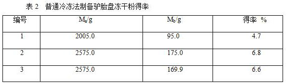 Preparation of Donkey Placenta Freeze-dried Powder by Liquid Nitrogen Freeze Grinding