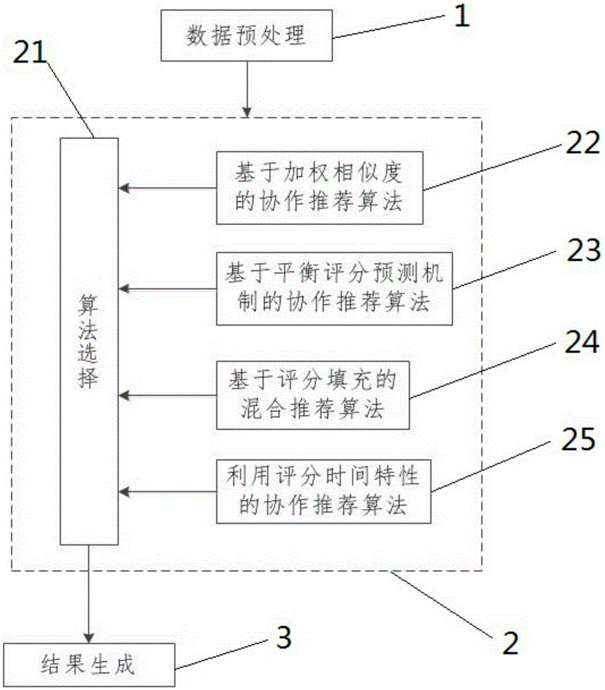 Collaborative filtering-based content recommendation system and method