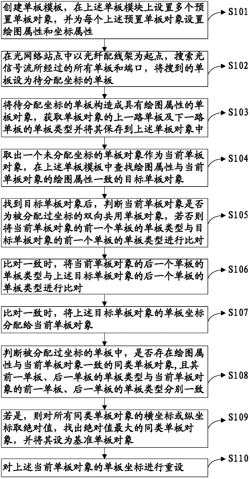 Coordinate distribution method for single boards before drawing of single-board optical fiber connection graph and system