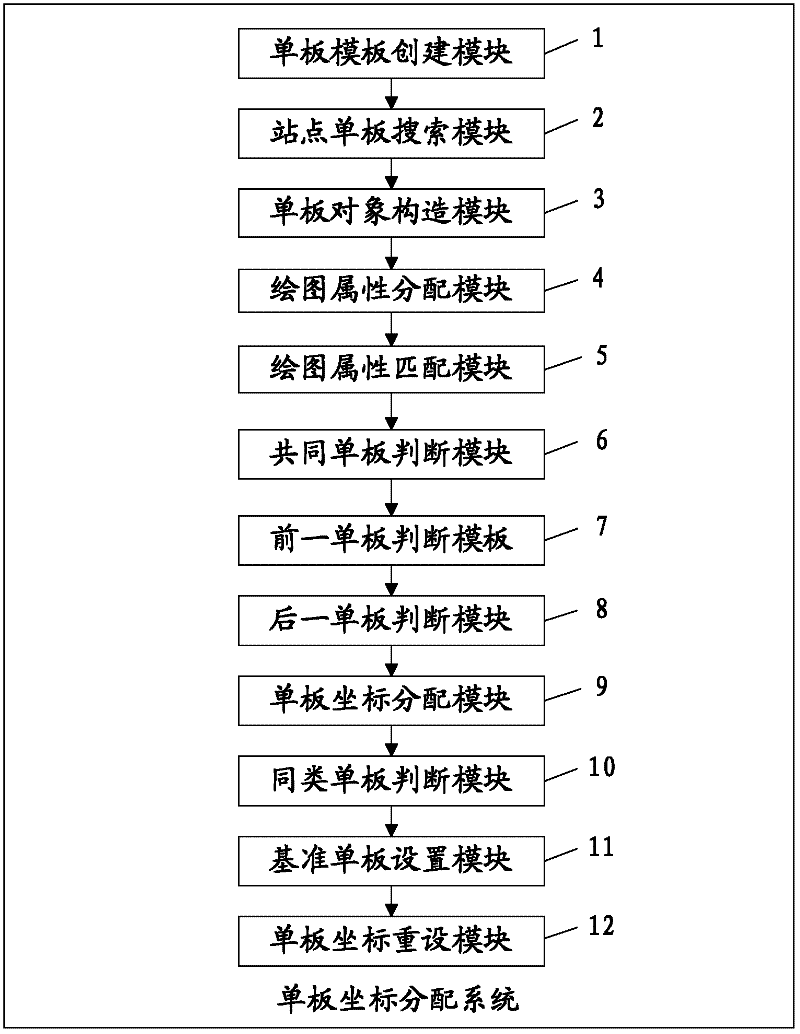 Coordinate distribution method for single boards before drawing of single-board optical fiber connection graph and system