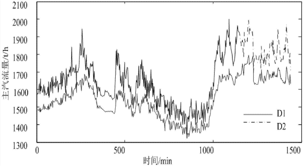 Online power station main steam flow calculation method based on flow correction