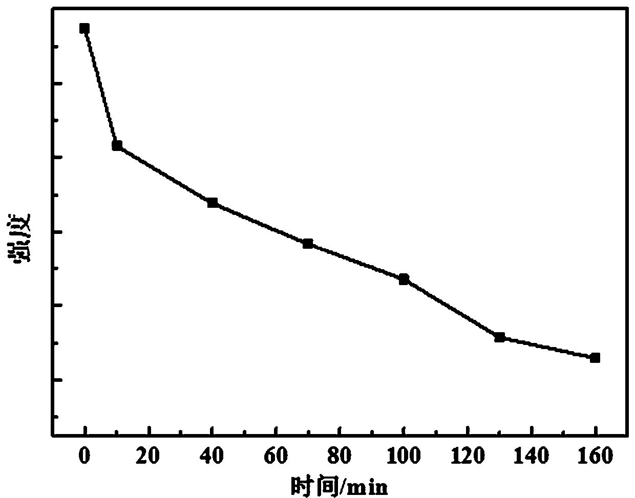 Preparation method and application of Ce-containing visible light catalytic nanomaterial