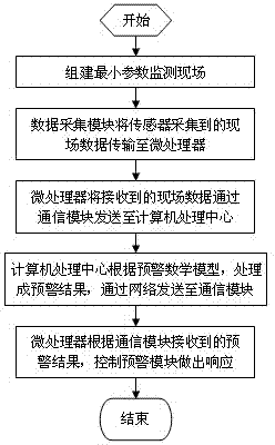 Intelligent device and intelligent method for early warning and monitoring of power plant geological disasters based on Internet of Things technology