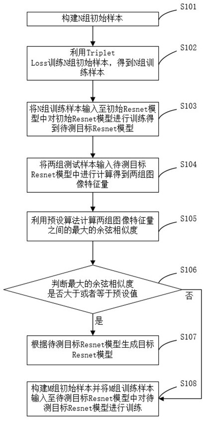 Fingerprint identification model construction method, storage medium and computer equipment