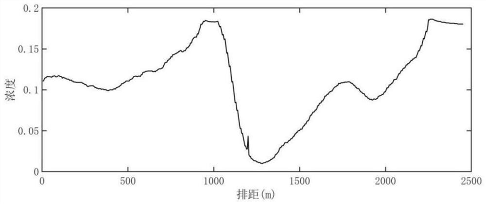 Data processing method for dredging and conveying system on long-distance pipeline conveying site