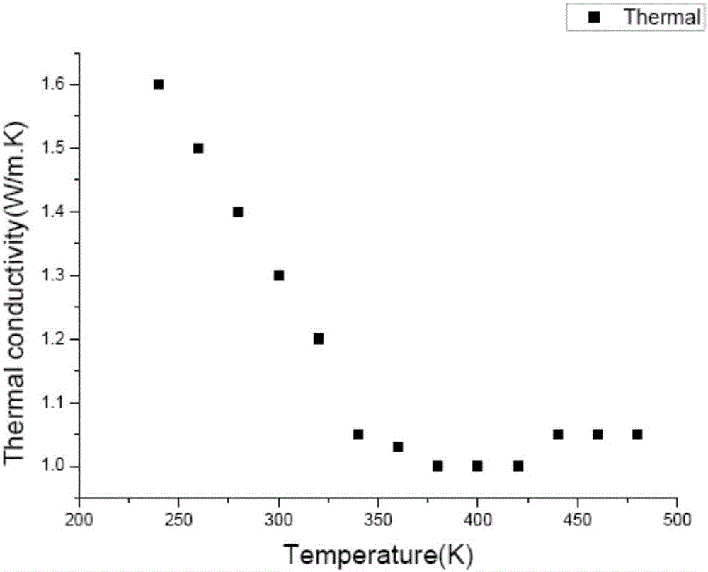 Bismuth telluride based N type thermoelectric material and preparation method thereof