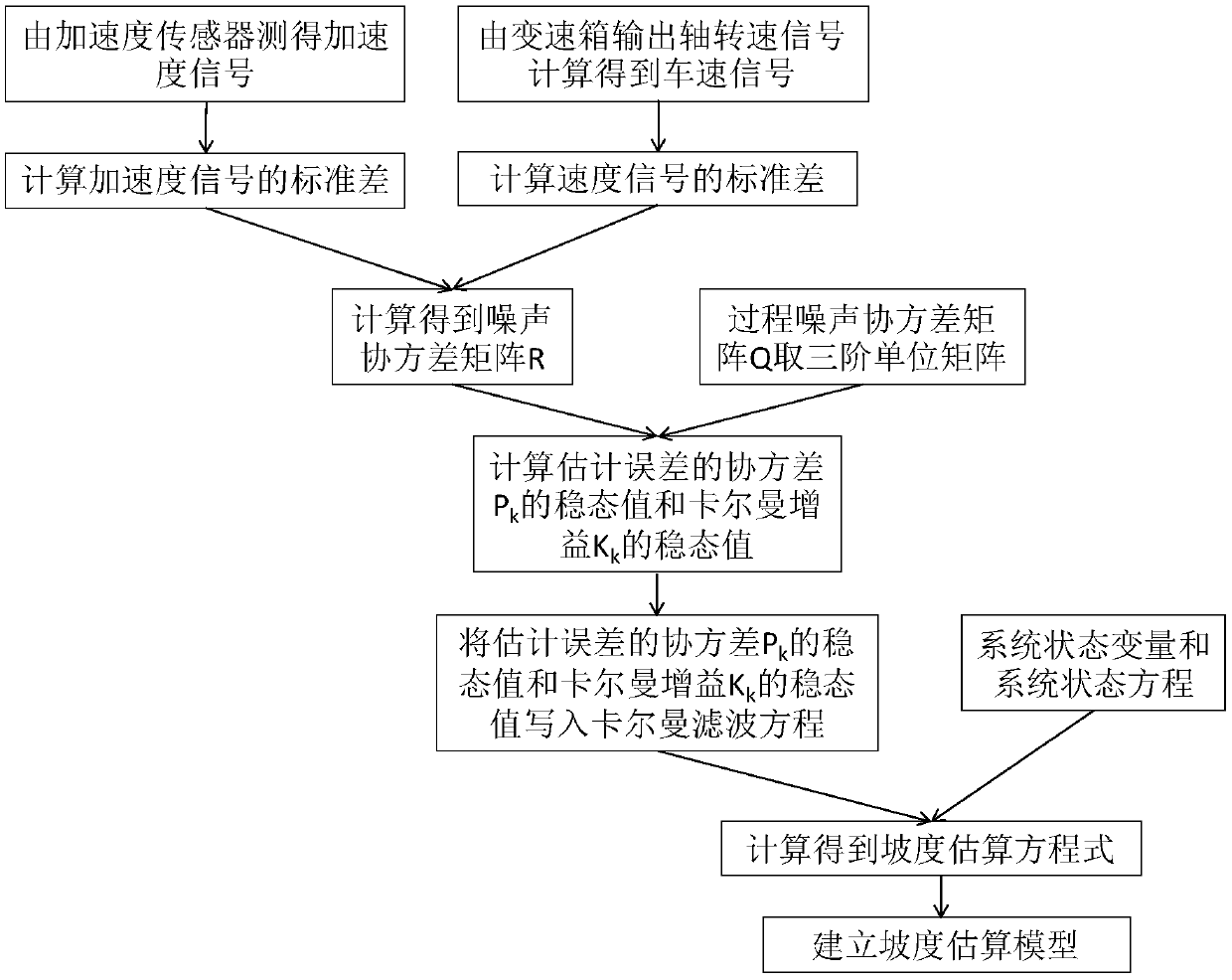 A gradient estimation method based on a Kalman filtering algorithm