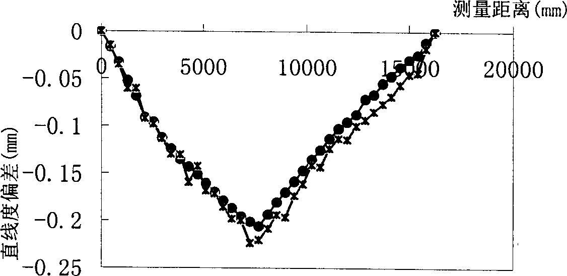 Transverse double-frequency zeeman laser linearity/coaxality measuring mechanism