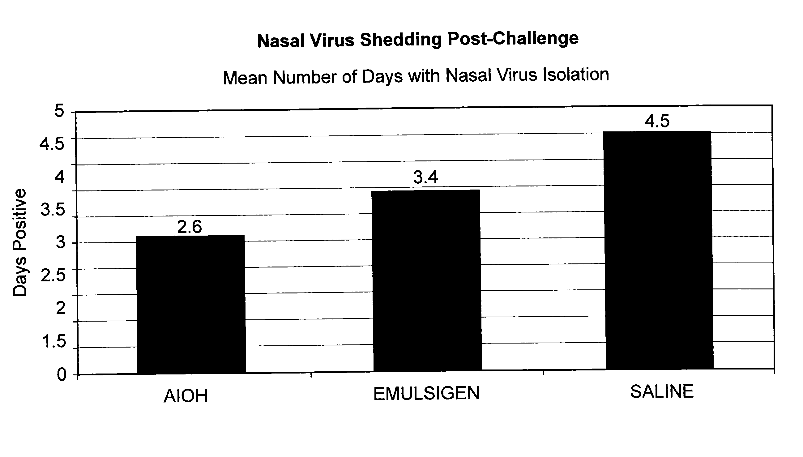 Compositions for Canine Respiratory Disease Complex