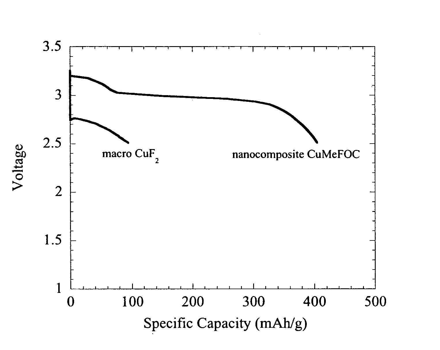 Copper fluoride based nanocomposites as electrode materials