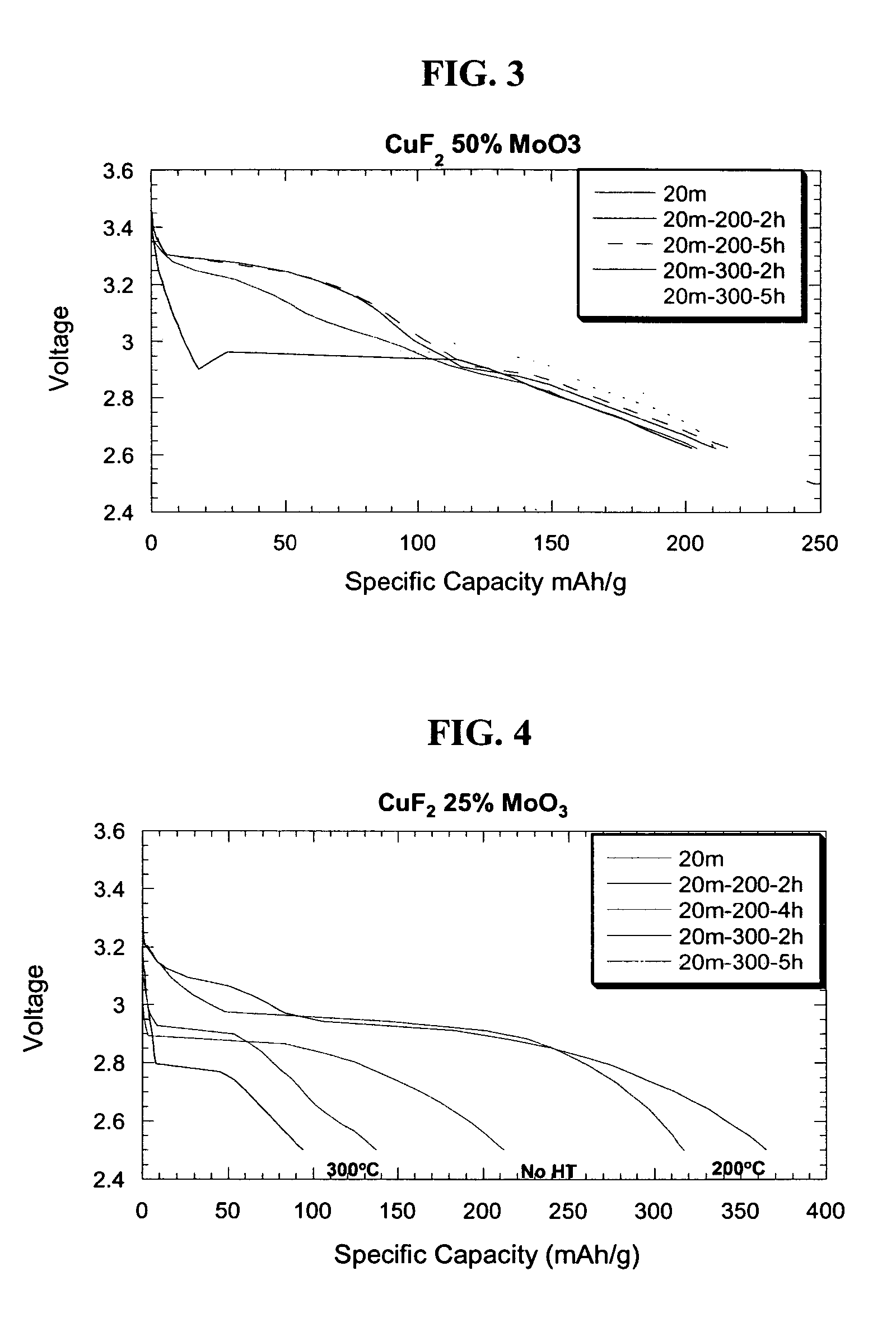 Copper fluoride based nanocomposites as electrode materials