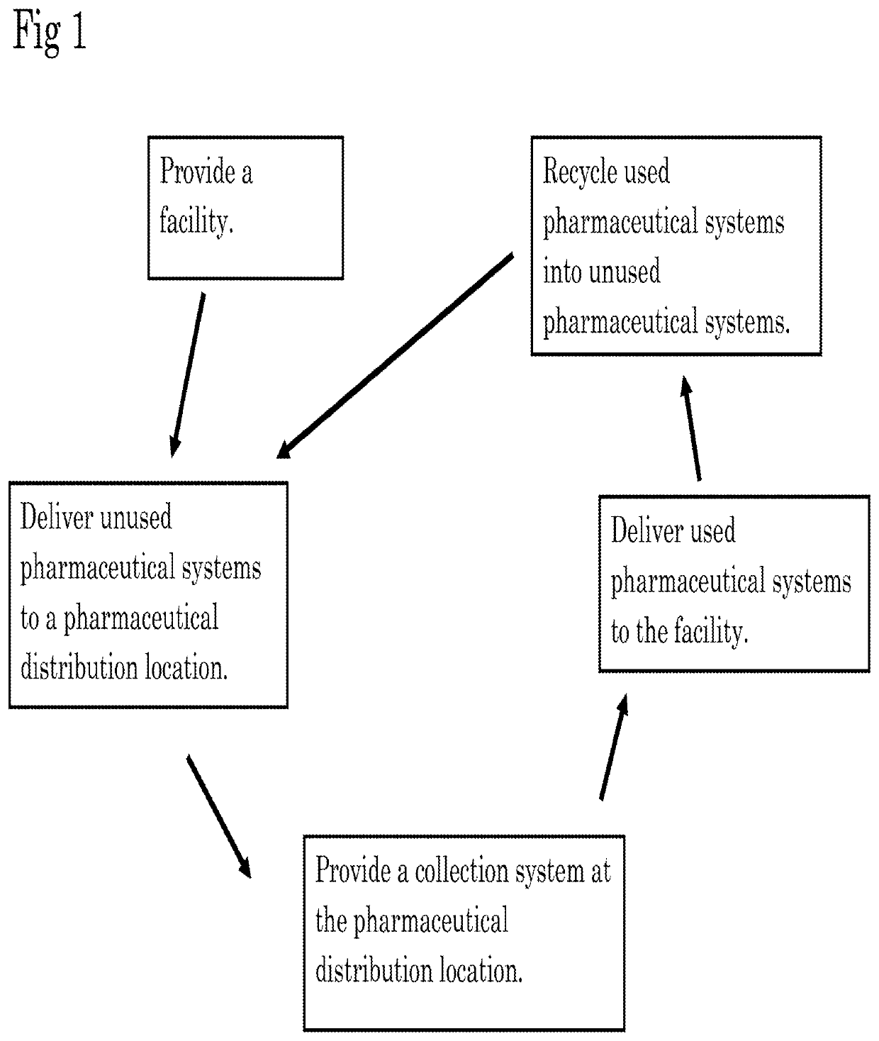 Methods of self-contained recycling of pharmaceutical container systems