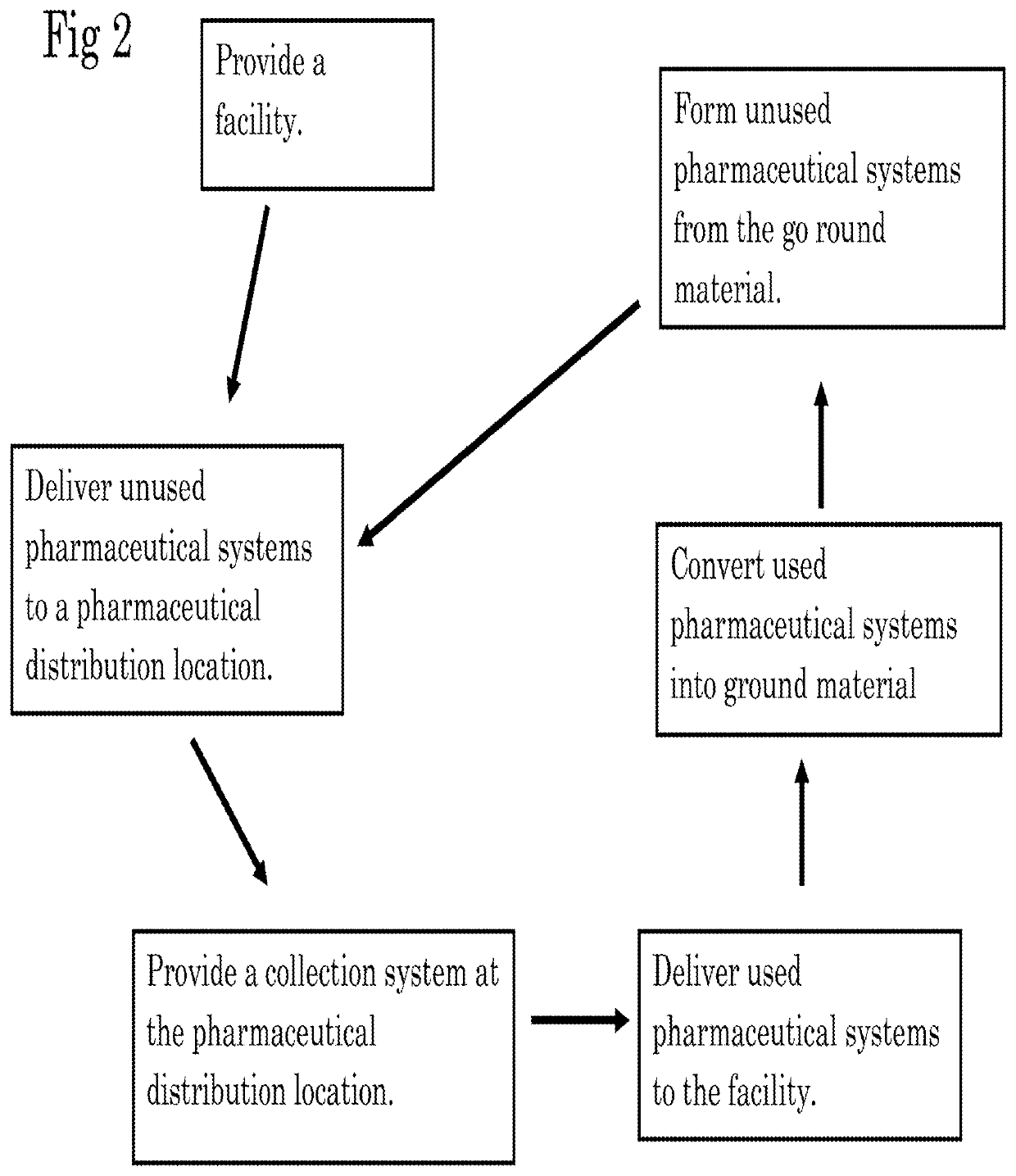 Methods of self-contained recycling of pharmaceutical container systems