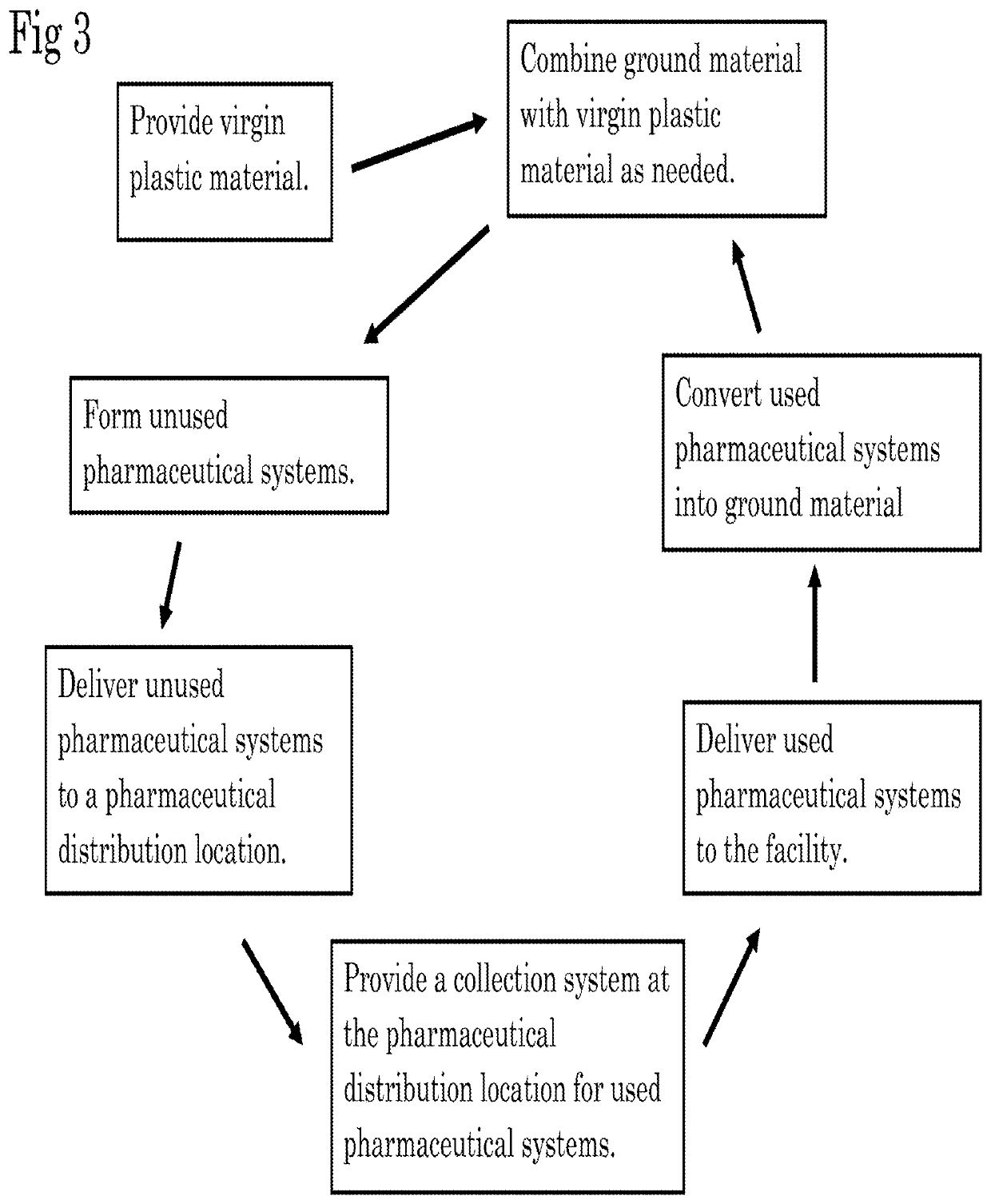 Methods of self-contained recycling of pharmaceutical container systems