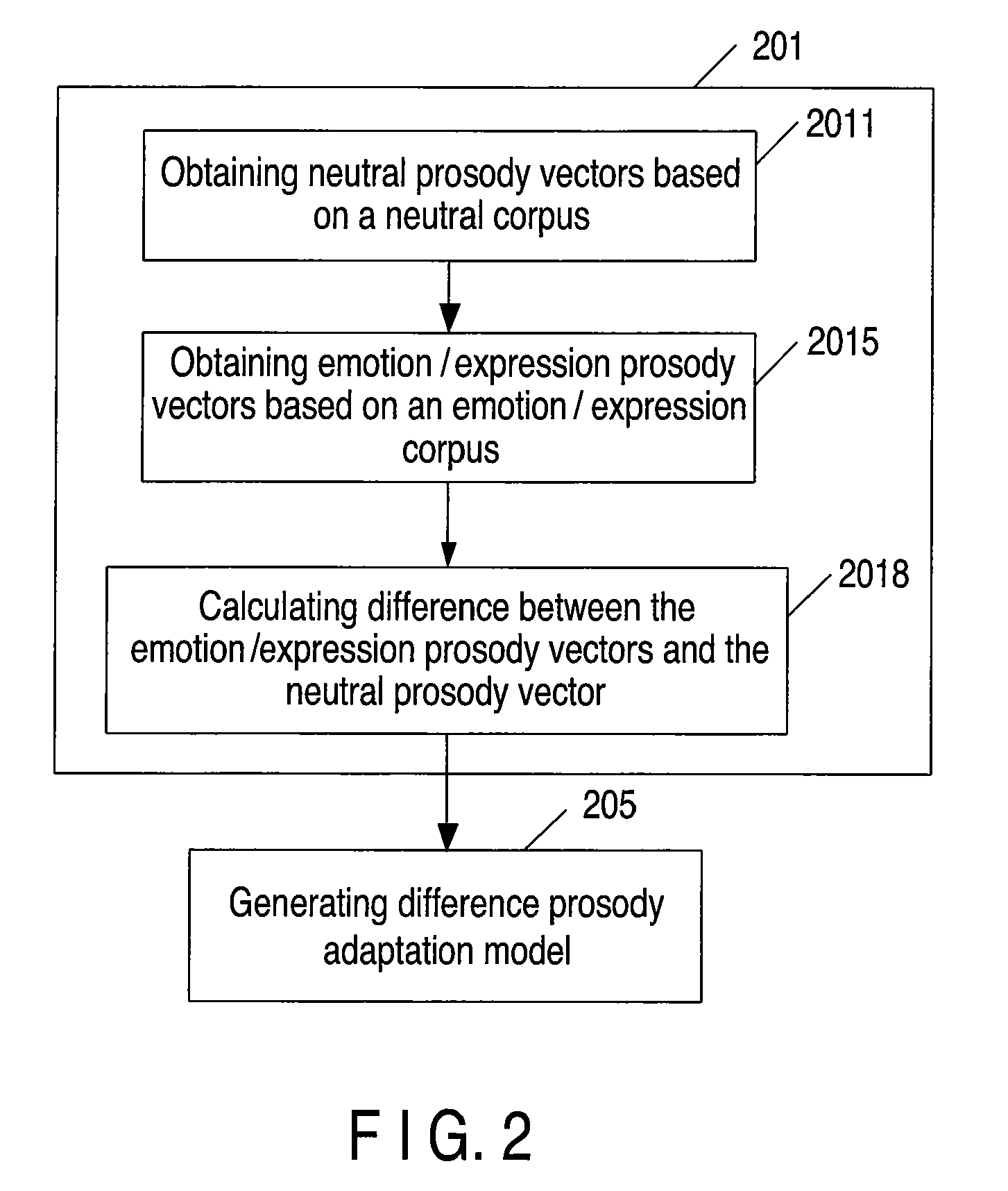 Method and apparatus for training difference prosody adaptation model, method and apparatus for generating difference prosody adaptation model, method and apparatus for prosody prediction, method and apparatus for speech synthesis