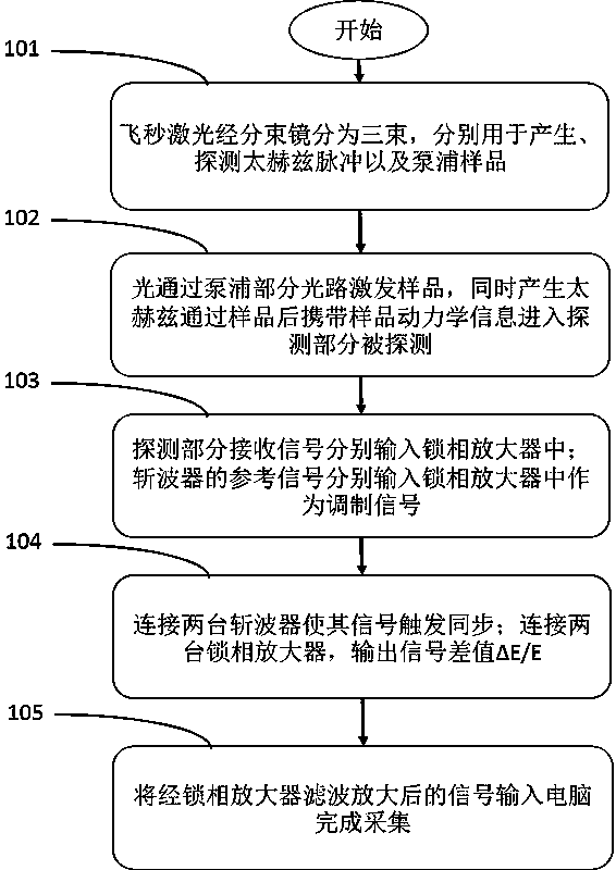 Method for increasing time-resolved terahertz spectrum signal-to-noise ratio through double-phase-locking technique