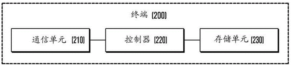 Terminal and application synchronization method therefor