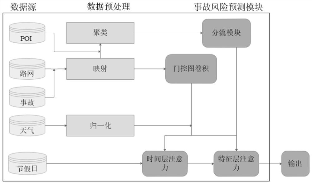 An urban traffic accident risk prediction method based on road network