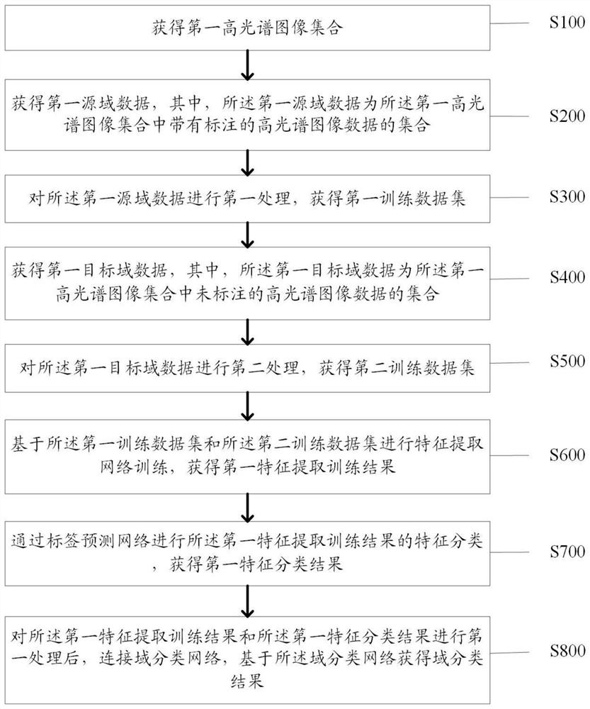 Hyperspectral image classification method and system based on domain adaptation