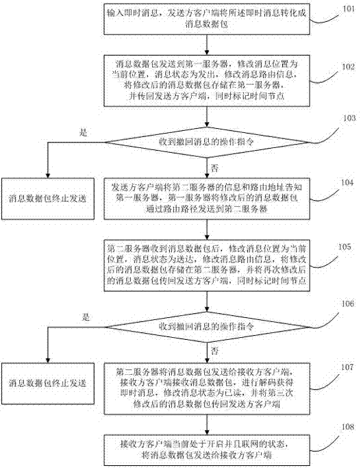 Method for sending instant message