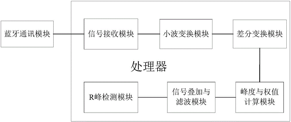 Intelligent terminal for achieving multi-channel electrocardiogram QRS automatic planning