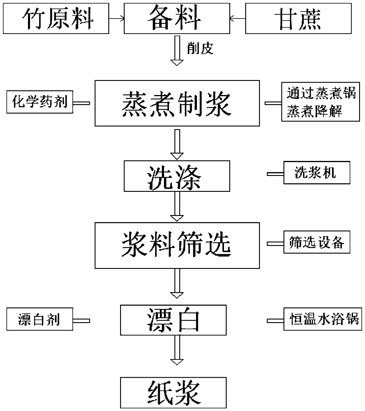 Paper pulp preparation method