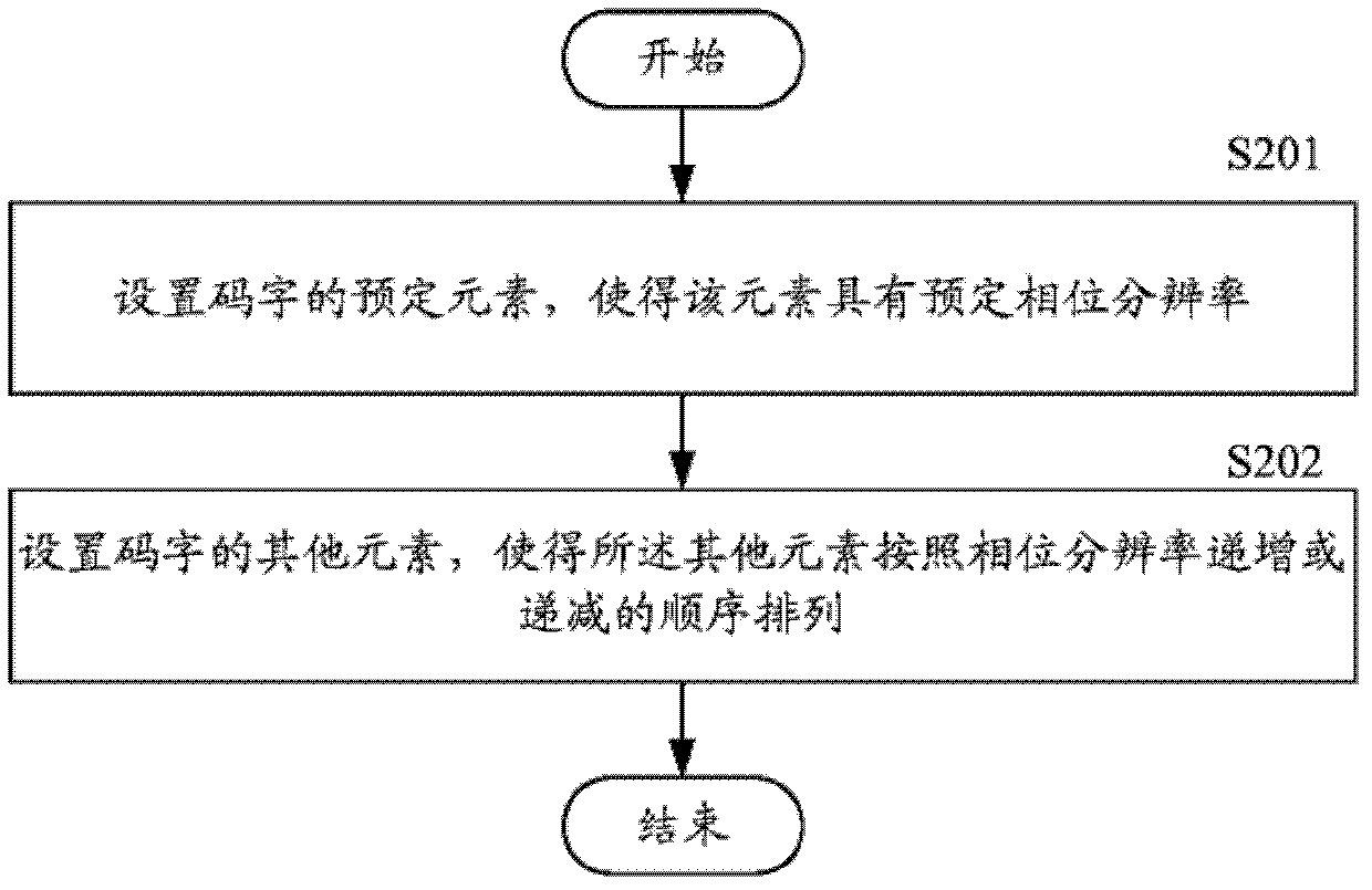 Codebook generating method, codebook generating device and initial codebook generating method