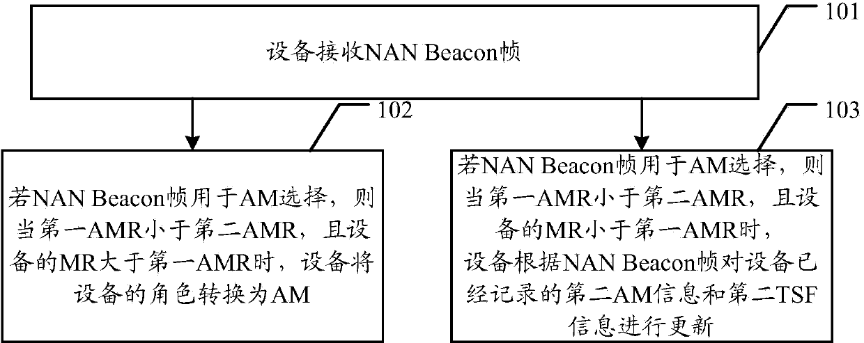 Method and device for selecting anchor masters