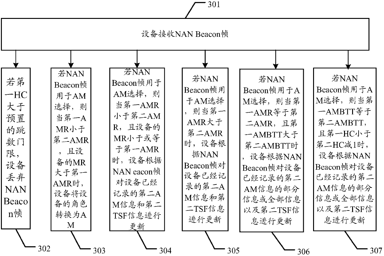 Method and device for selecting anchor masters