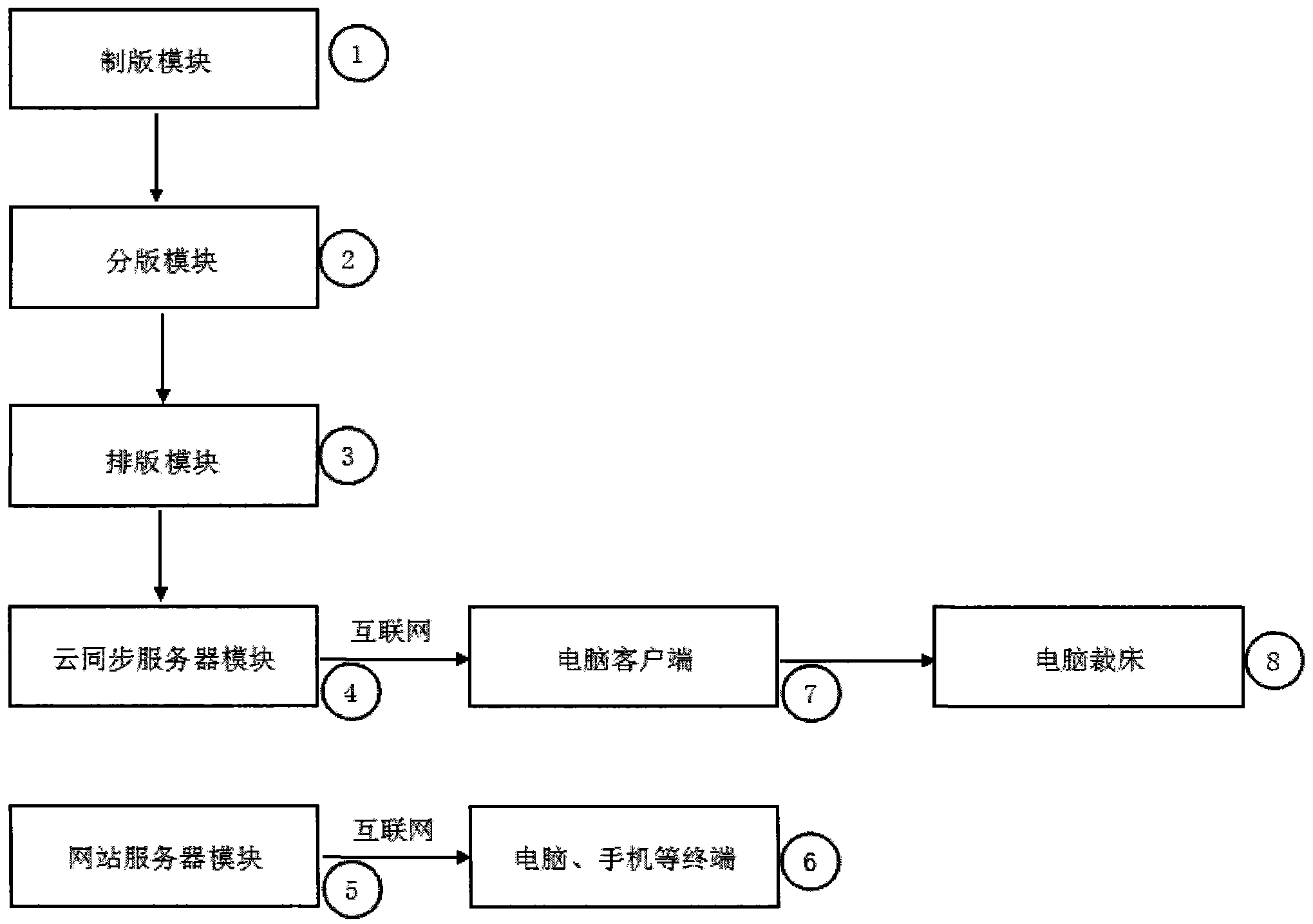 System and process for producing automotive interior through combination with cloud synchronization technology