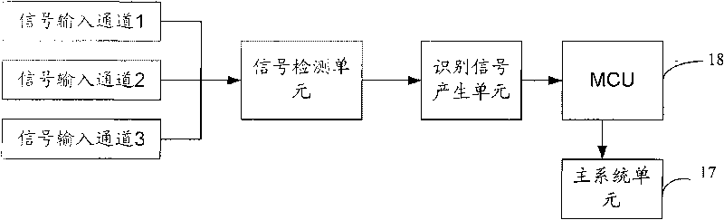 Method for identifying signal input channel and TV set adopting same