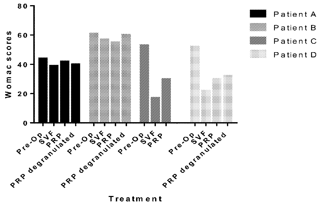 Improved methods for osteoarthritis therapy