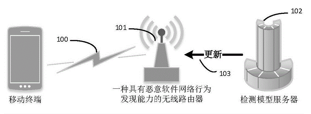 Method and system for performing malicious software network behavior detection based on access router