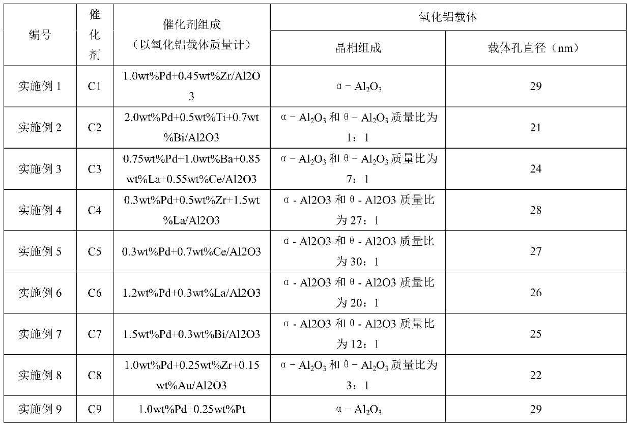 Catalyst, preparation method and application of co gas phase synthesis of oxalate