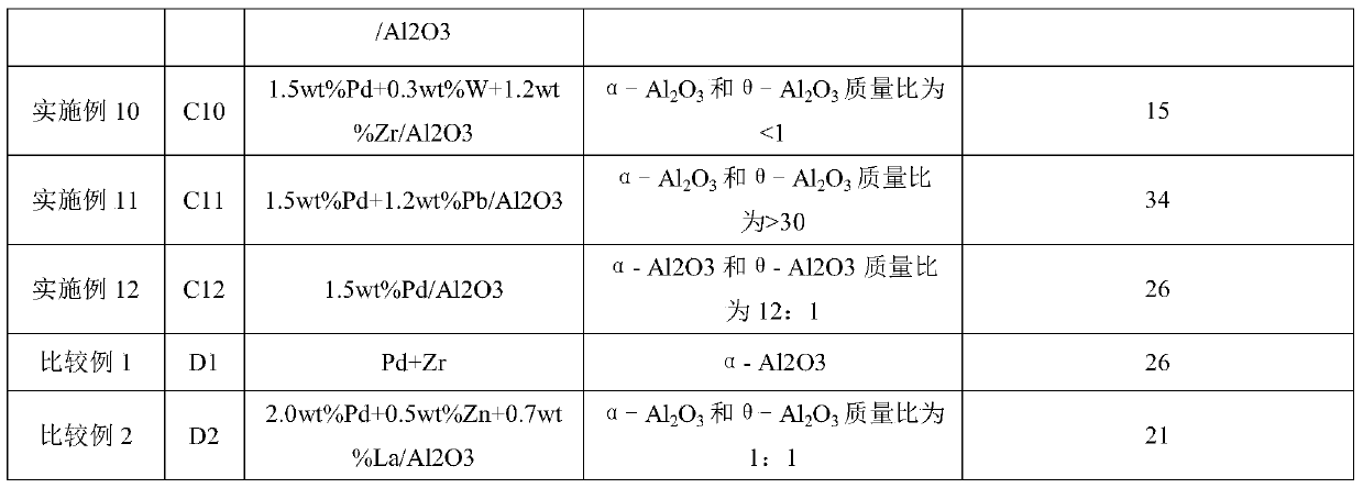 Catalyst, preparation method and application of co gas phase synthesis of oxalate