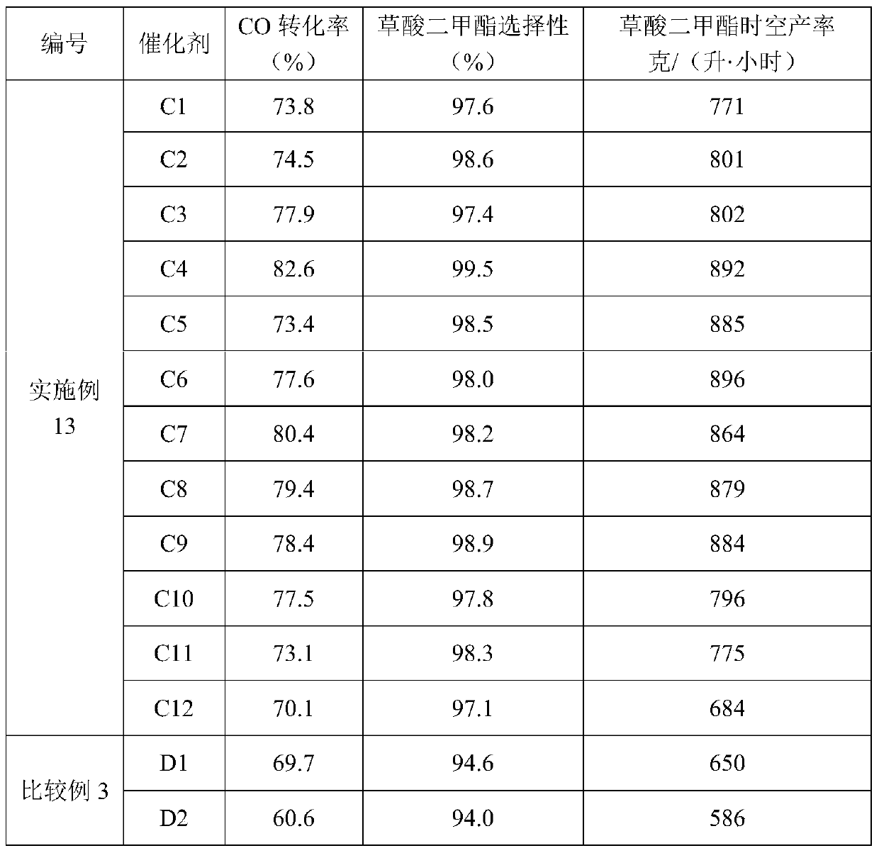 Catalyst, preparation method and application of co gas phase synthesis of oxalate