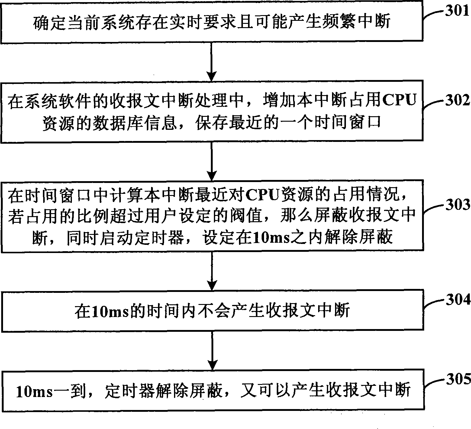 Method for real-time operating system to avoid interrupt occupying excess CPU resources