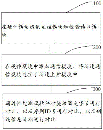 Scanning and integration verification comparison method for encrypted product