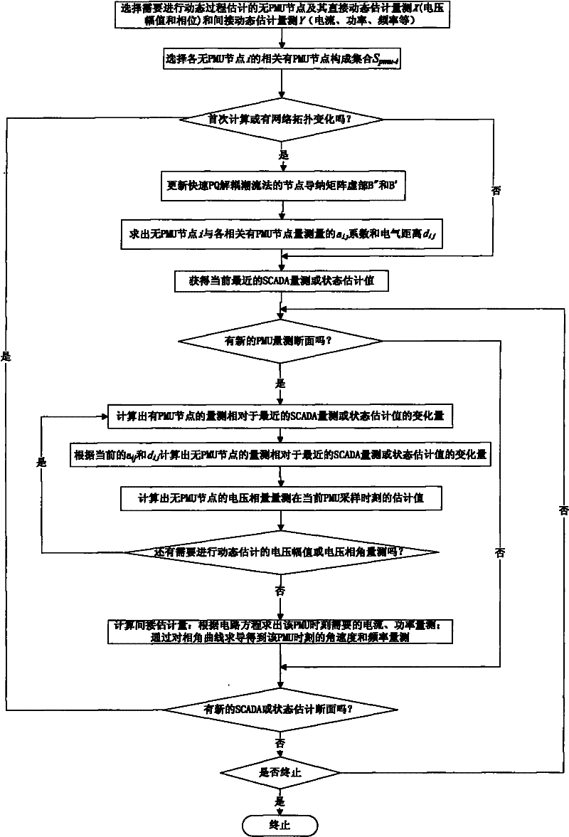 Non-PMU measure point dynamic process estimation method based on flow equation sensitiveness analysis