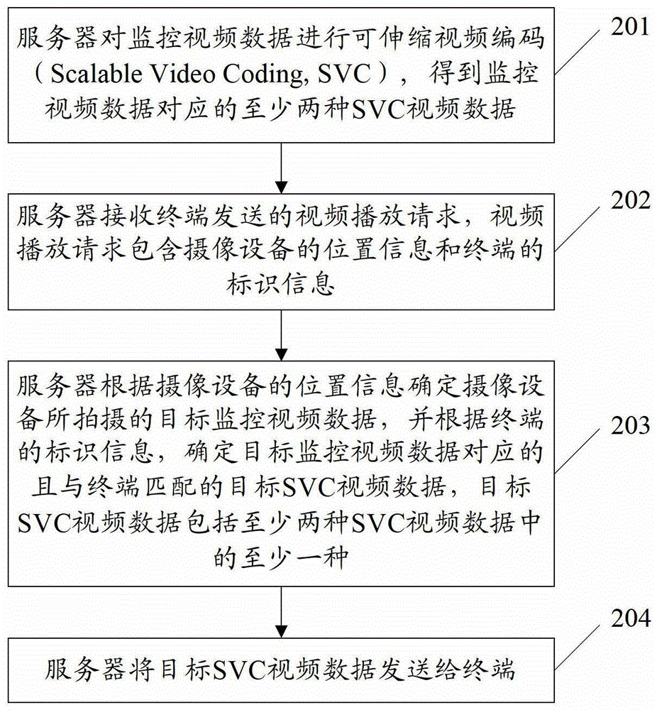 Surveillance video data acquisition method, server and terminal